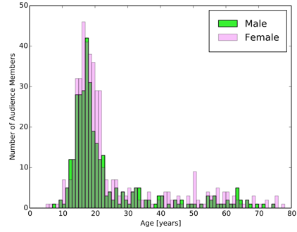 Bar graph representing the age in years against the number of audience members, with the population of males overlaying the population of females. Most audience members were between ages 14 and 20, with slightly more female audience members than male.