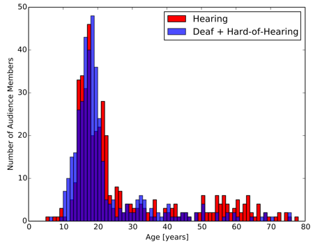 Bar graph representing the age in years against the number of audience members, with the population of deaf + hard of hearing persons overlaying the population of hearing persons. The numbers of each are fairly similar. There are slightly more hearing audience members in the older years.