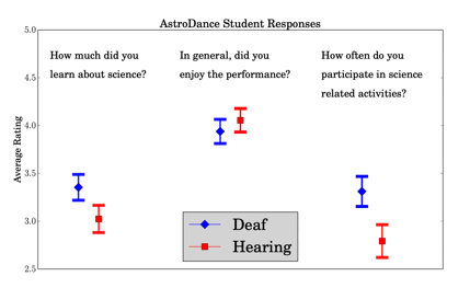 A graph with student responses and ratings from audience members 'How much did you learn about science?' with deaf students averaging around 3.4 and hearing students averaging around 3. 'In general, did you enjoy the performance?' with deaf students averaging around 3.9 and hearing students hearing around 4.1. 'How often do you participate in science related activites?' with deaf students averaging around 3.3 and hearing students averaging around 2.8