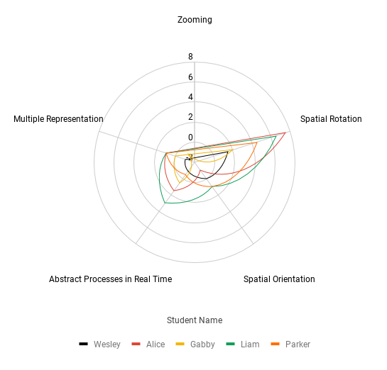 A radar chart with each student marked with a different color. Most students have a higher spatial rotation, middling abstract process in real time, and low zooming, multiple representation, and spatial orientation.