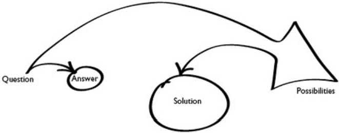 A diagram starting with 'Question', with an arrow to 'Answer' and 'Possibilities', then 'Possibilities' leading to 'Solution'.