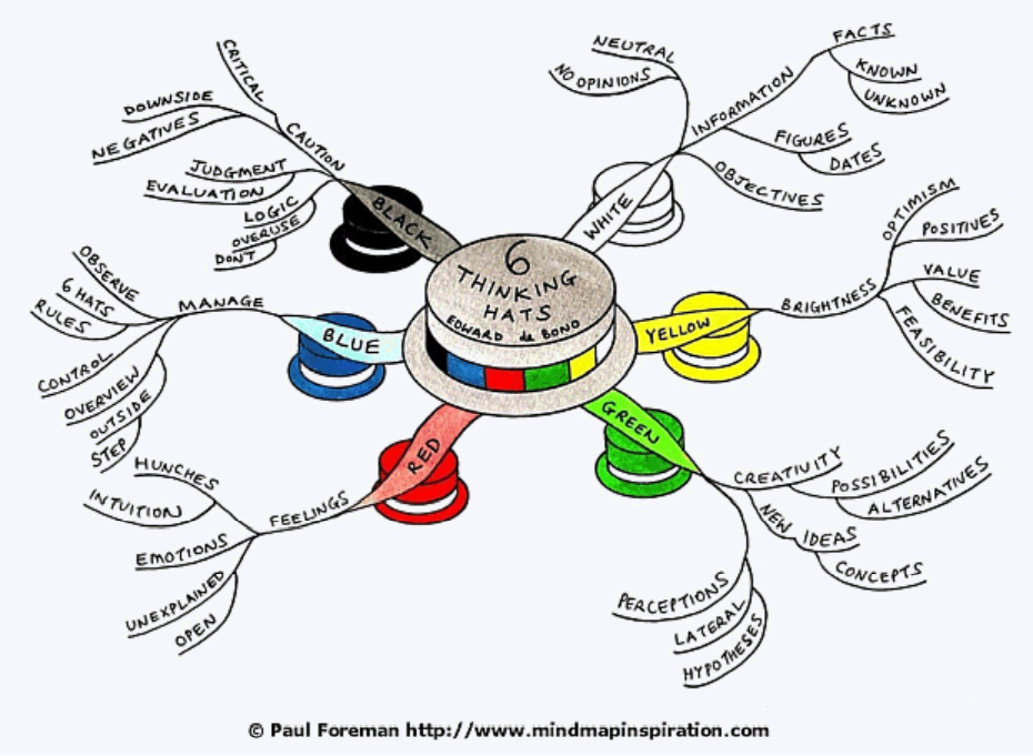 A drawing. In the center, a large hat titled '6 thinking hats', splitting off into 6 smaller hats, each of a color: white, yellow, green, red, blue, black. Each hat leads to groups of words related to each other.