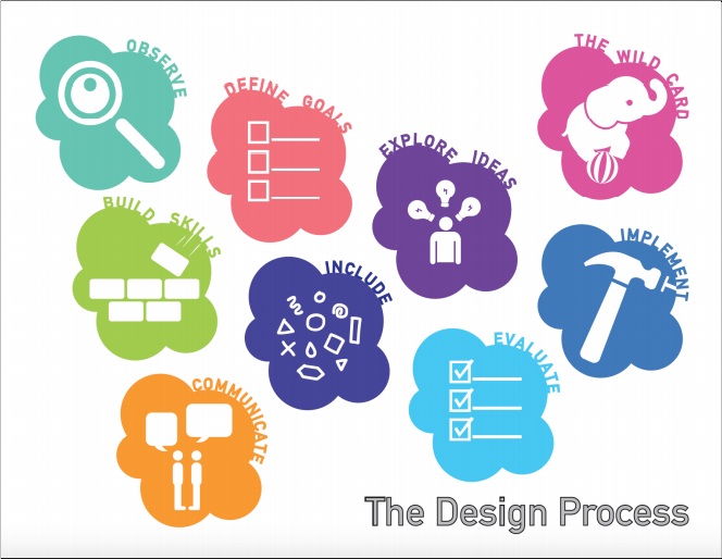 A diagram labeled 'The Design Process', with different colored icons and text for each component. Observe: magnifying glass. Define goals: check boxes. Build skills: construction bricks. Explore ideas: a person with question marks. Implement: a hammer. Include: various shapes. Communicate: two people talking. Evaluate: check boxes with checks. The Wild Card: An elephant balancing on a ball.