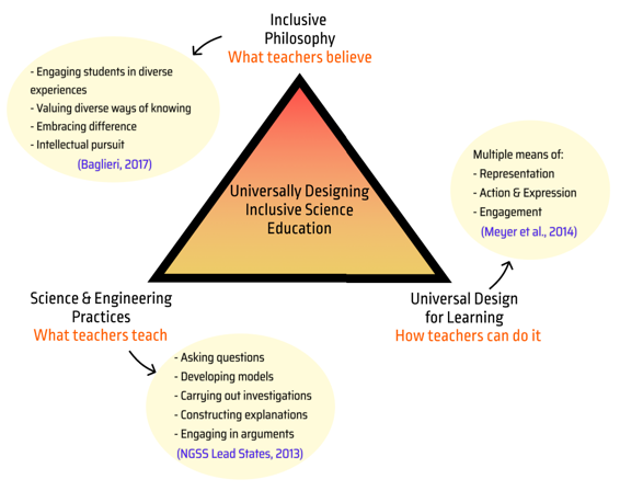 A diagram with a large triangle in the center 'Universally Designing Inclusive Science Education.' At the top, 'Inclusive Philosophy: What teachers believe' with an arrow to a circle: 'Engaging students in diverse experiences, valuing diverse ways of knowing, embracing difference, intellectual pursuit (Baglieri, 2017)' At the bottom, 'Science & Engineering Practices: What teachers teach' with an arrow to a circle: 'Asking questions, developing models, carrying out investigations, constructing explanations, engaging in arguments. (NGSS Lead States, 2013)' On the right, 'Universal Design for Learning: How teachers can do it' with an arrow to a circle: 'Multiple means of: representation, action & expression, engagement (Meyer et al. 2014)'