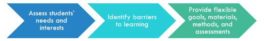 A diagram with 3 squared arrows pointing to the next with text inside. On left: 'Assess students' needs and interests'. In middle: 'Identify barriers to learning'. On right: 'Provide flexible goals, materials, methods, and assessments'.