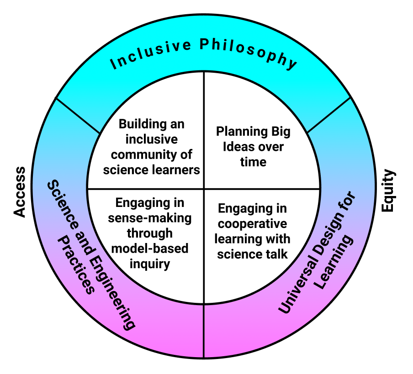 A diagram with a large circle with a hollow center, split into 3 parts. On the top, 'inclusive philosophy', on the bottom left, 'science and engineering practices', on the bottom right, 'Universal design for learning.' The hollow area center in the circle is split into four pieces. On top left, 'building an inclusive community of science learners', on top right, 'planning big ideas over time', on bottom left, 'engaging in sense-making through model-based inquiry', on bottom right, 'engaging in cooperative learning with science talk'. On left of circle, 'access', on right, 'equity'.