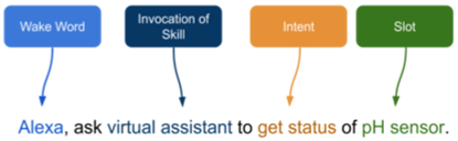 A sentence with different parts highlighted and labeled. '[Alexa] (wake word) ask [virtual assistant] (invocation of skill) to [get status] (intent) of [pH sensor] (slot).'