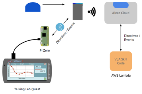 A diagram, starting with the Talking Lab Quest, going to a Pi Zero, bluetooth to the smart device, over the internet to the Alexa Cloud, going back and forth with the AWS Lambda.