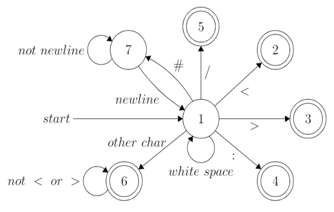 A diagram with a circle in the middle: '1', with arrows to other circles and symbols on the lines. 