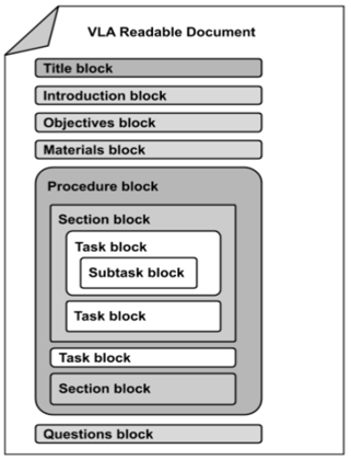 A diagram of a VLA readable document. From the top: 'Title block', 'Introduction block', 'Objectives block', 'Materials block', 'Procedure block', nested inside procedure: 'Section block', nested inside section: 'Task block', nested inside task: 'Subtask block', nested inside section: 'Task block', nested inside procedure: 'Section block', question block.
