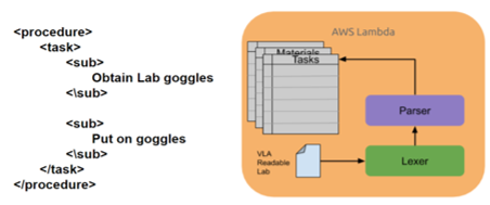 On left markup: '<procedure> <task> <sub> Obtain Lab goggles </sub> <sub> Put on goggles </sub> </task> </procedure>'.On right, a diagram of the AWS Lambda, from 'VLA Readable Lab', to a lexer, to a parser, to blocks of tasks and materials.