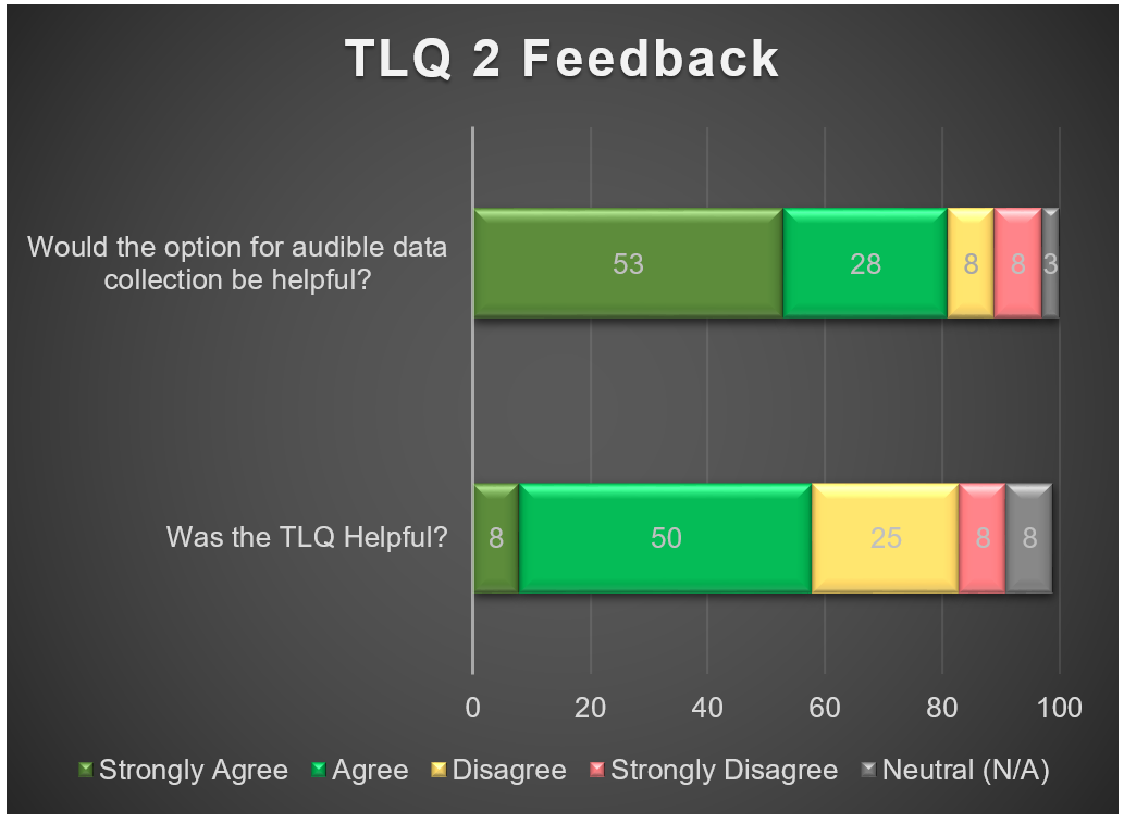 Figure 1: Graph summarizing feedback from students for two questions: 1) Would the option for audible data collection be helpful? and 2) Was the TLQ Helpful?